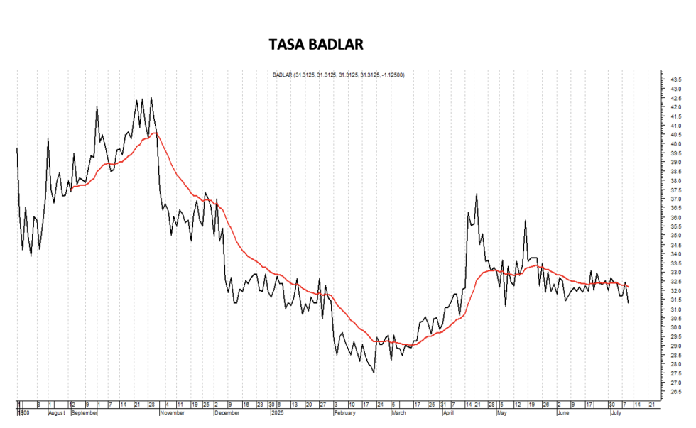 Tasa Badlar al 11 de julio 2025