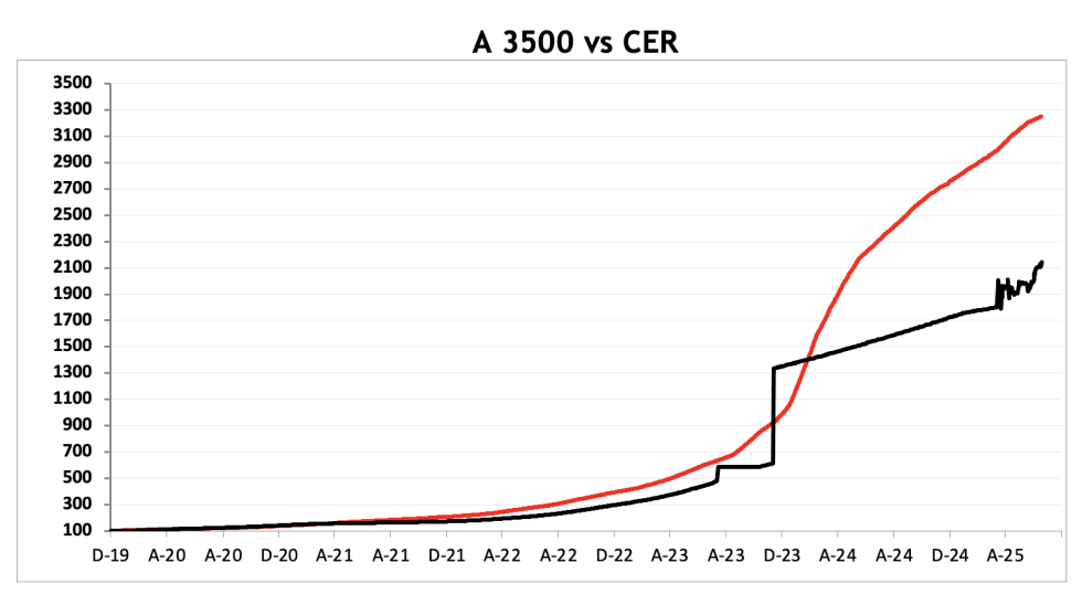 Evolución de las cotizaciones del dólar al 18 de julio 2025