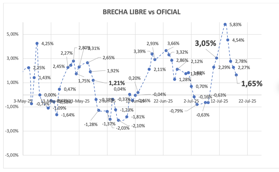 Evolución de las cotizaciones del dólar al 18 de julio 2025