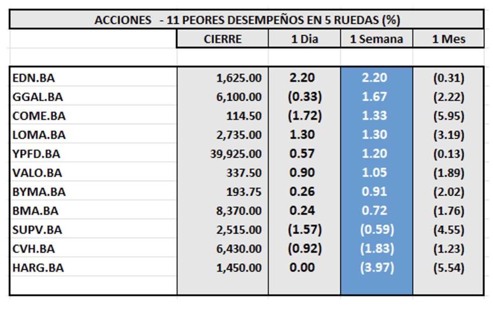 Indices Bursátiles - Acciones de peor desempeño al 18 de julio 2025