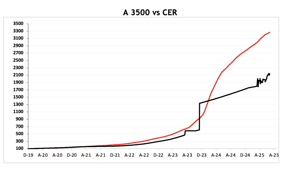 Evolución de las cotizaciones del dólar al 25 de julio 2025