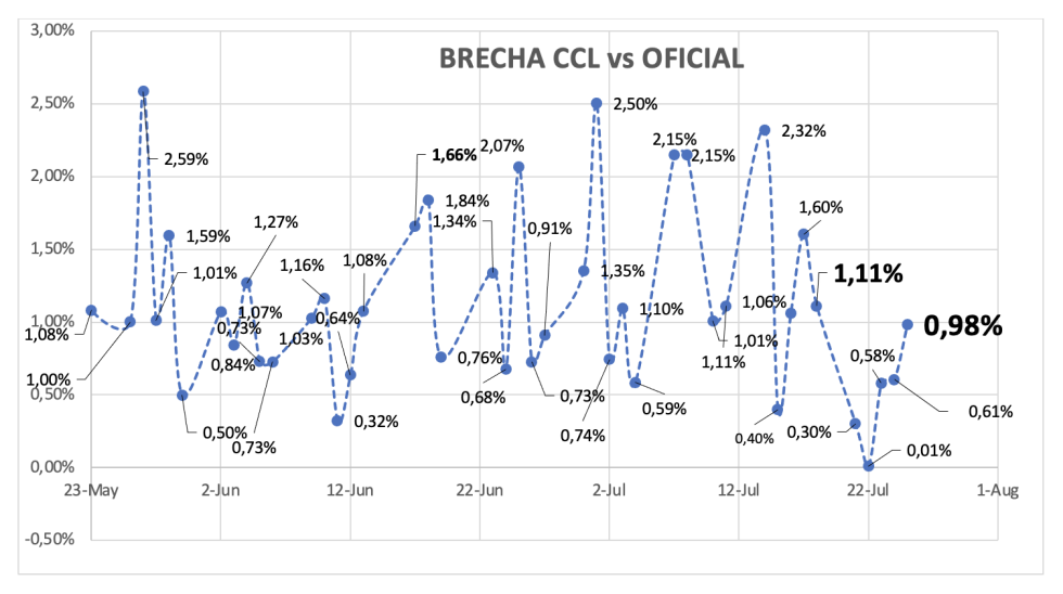 Evolución de las cotizaciones del dólar al 25 de julio 2025