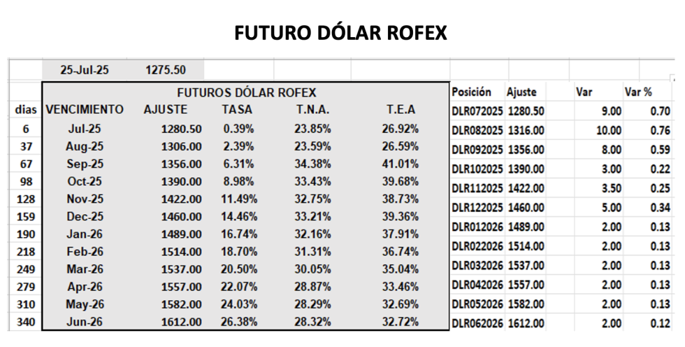 Evolución de las cotizaciones del dólar al 25 de julio 2025