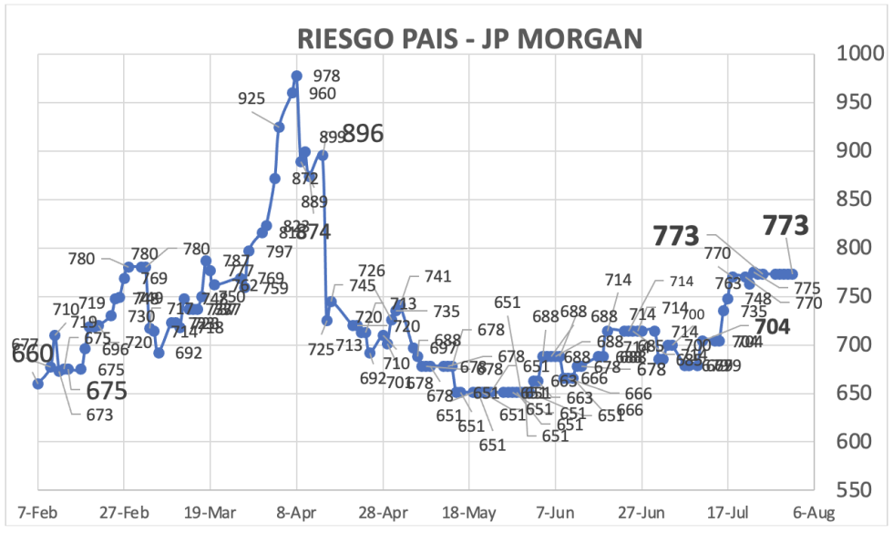 Indice de Riesgo País al 1 de agosto 2025