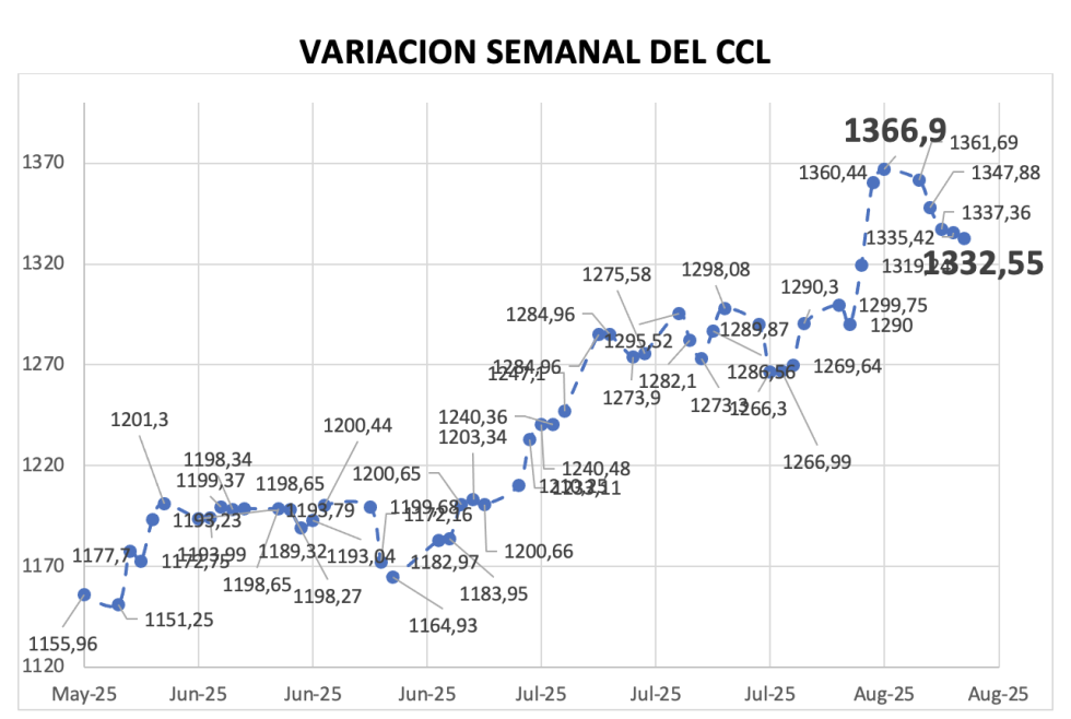 Variación semanal del índice CCL al 8 de agosto 2025