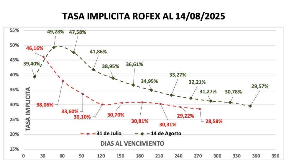 Evolución de las cotizaciones del dólar al 14 de agosto 2025