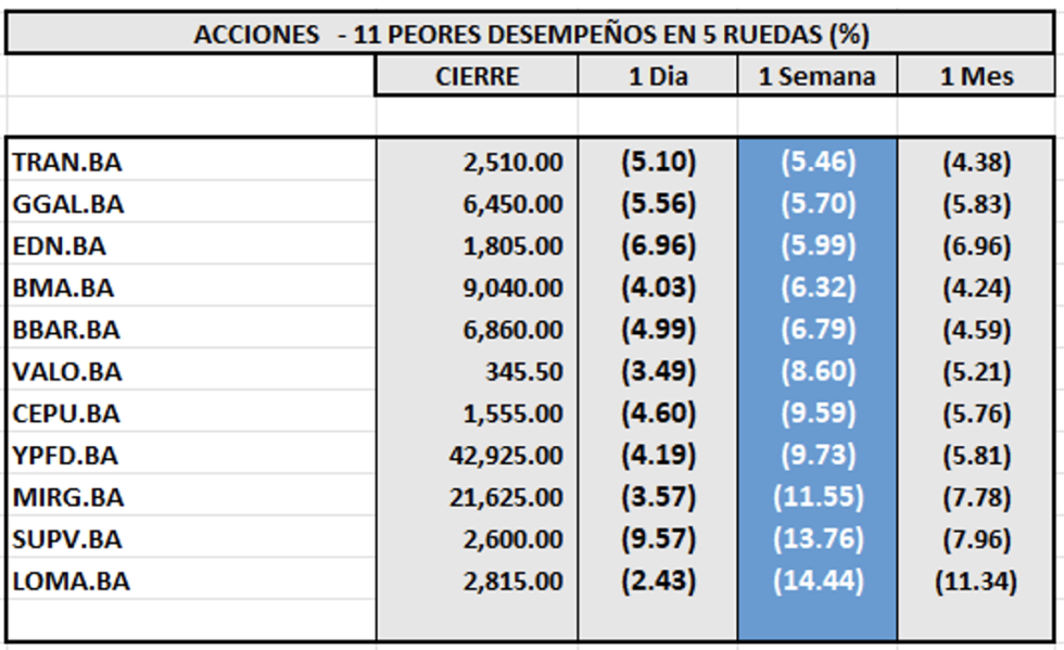 Indices Bursátiles - Acciones de peor desempeño al 14 de agosto 2025