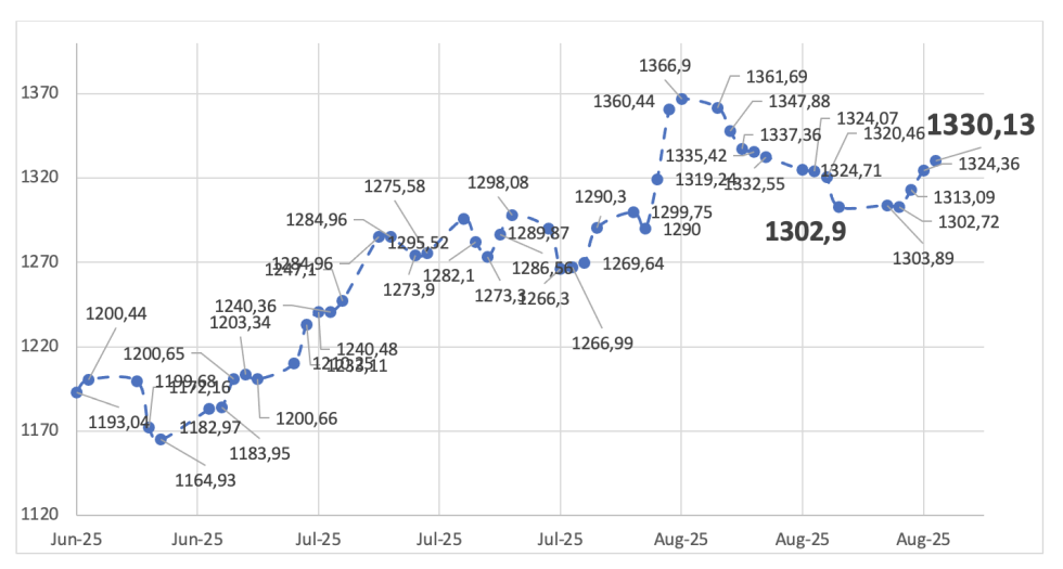 Evolución de las cotizaciones del dólar al 22 de agosto 2025
