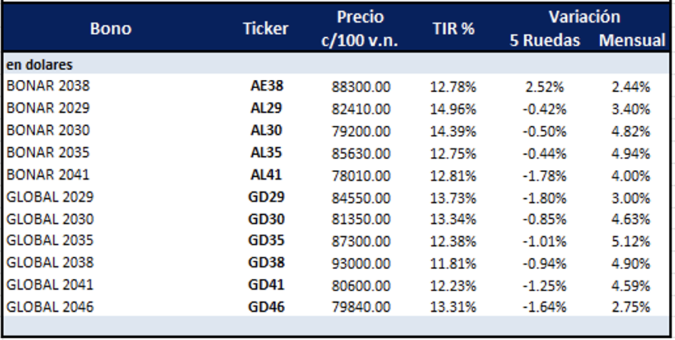 Bonos Argentinos en dólares al 22 de agosto 2025