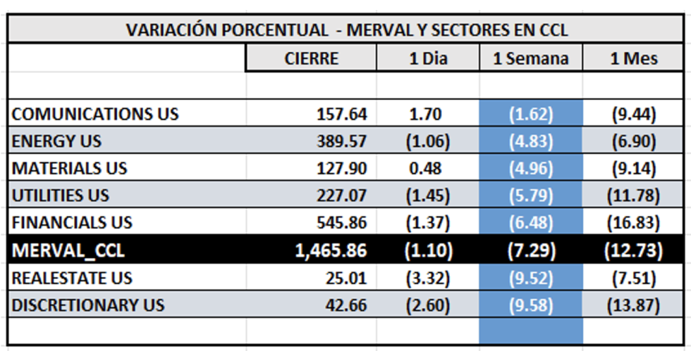 Indices Bursátiles - MERVAL CCL por sectores al 29 de agosto 2025
