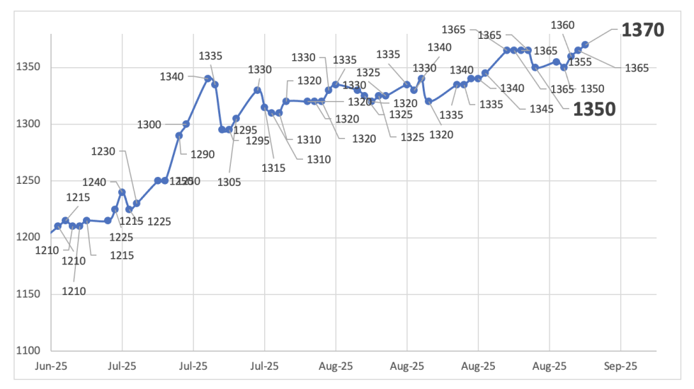 Evolución de las cotizaciones del dólar al 5 de septiembre 2025