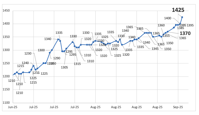Evolución de las cotizaciones del dólar al 12 de septiembre 2025