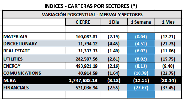 Indices Bursátiles - MERVAL por sectores al 12 de septiembre 2025