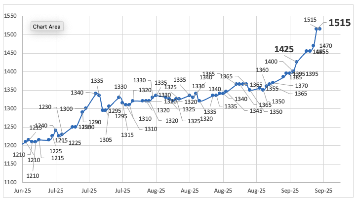 Evolución de las cotizaciones del dólar al 19 de septiembre 2025