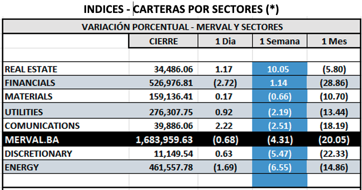 Indices Bursátiles - MERVAL por sectores al 19 de septiembre 2025