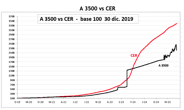 Evolución de las cotizaciones del dólar al 26 de septiembre 2025