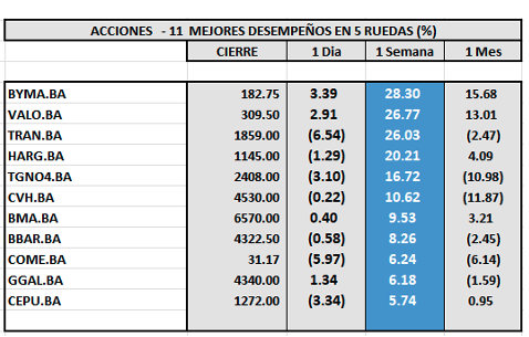Indices Bursátiles - Acciones de mejor desempeño al 26 de septiembre 2025