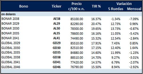 Bonos Argentinos en dólares al 26 de septiembre 2025