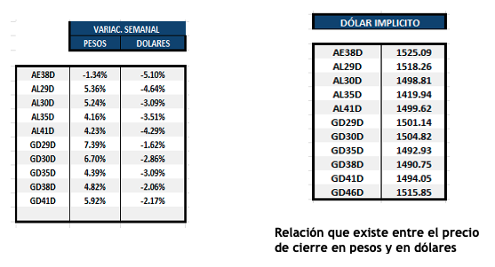 Bonos Argentinos en dólares al 3 de octubre 2025