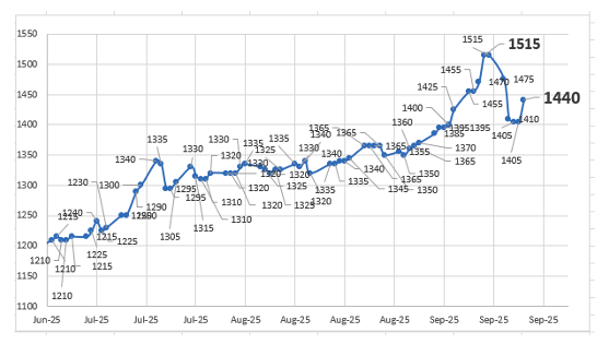 Evolución de las cotizaciones del dólar al 3 de octubre 2025