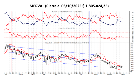 Indices Bursátiles - MERVAL al 3 de octubre 2025