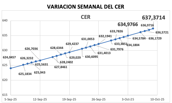 Variación semanal del índice CER al 10 de octubre 2025