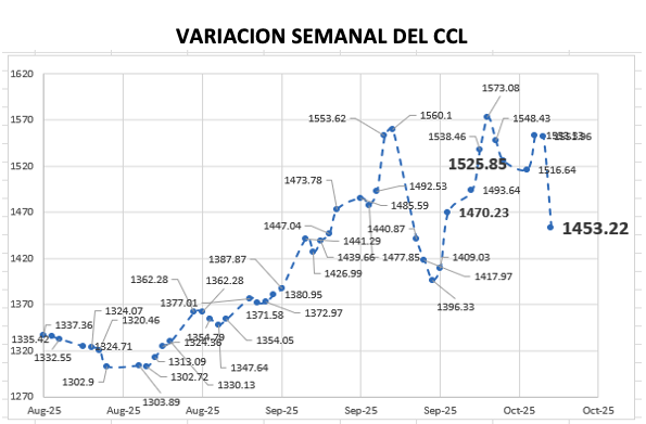 Variación semanal del índice CCL al 10 de octubre 2025
