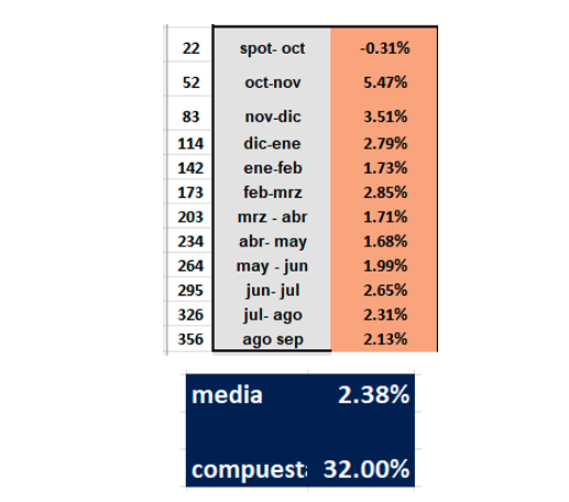 Evolución de las cotizaciones del dólar al 10 de octubre 2025