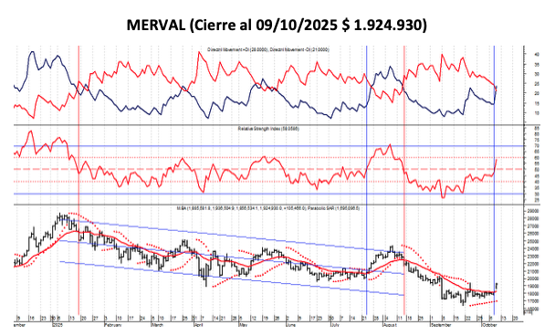 Indices Bursátiles - MERVAL al 10 de octubre 2025