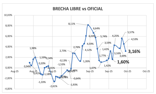 Evolución de las cotizaciones del dólar al 17 de octubre 2025
