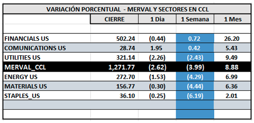 Indices Bursátiles - MERVAL CCL por sectores al 17 de octubre 2025