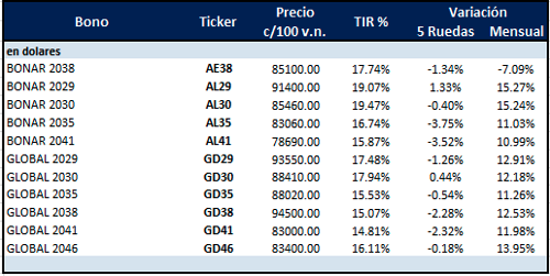 Bonos Argentinos en dólares al 17 de octubre 2025