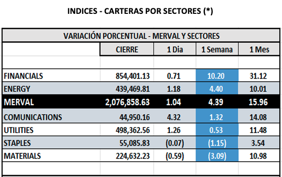 Indices Bursátiles - MERVAL por sectores al 24 de octubre 2025