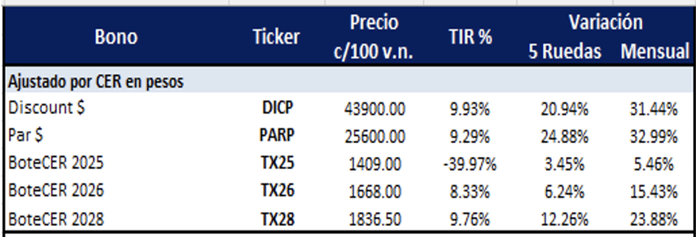 Bonos Argentinos en pesos al 31 de octubre 2025