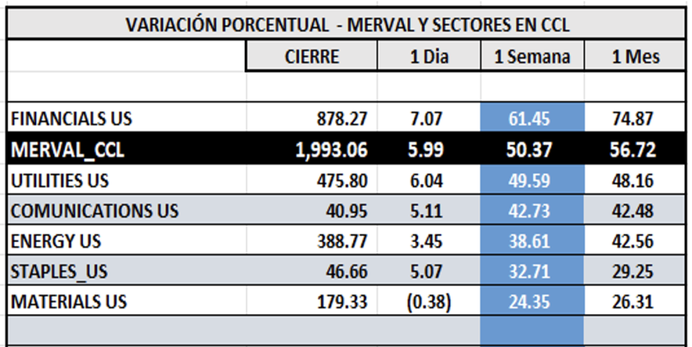 Indices Bursátiles - MERVAL CCL por sectores al 31 de octubre 2025