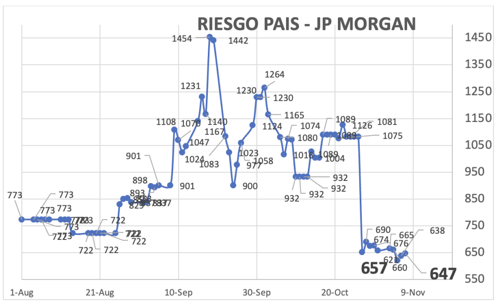 Indice de Riesgo País al 7 de noviembre 2025