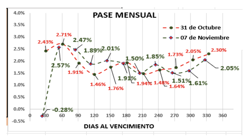 Evolución de las cotizaciones del dólar al 7 de noviembre 2025
