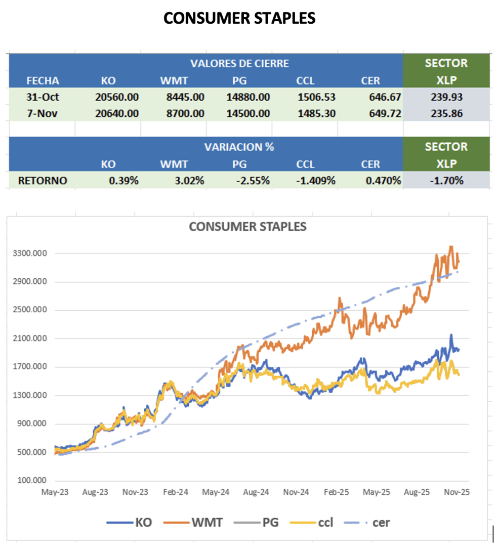 CEDEARS - Evolución semanal al 7 de noviembre 2025