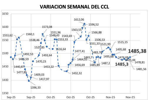 Variación semanal del índice CCL al 14 de noviembre 2025