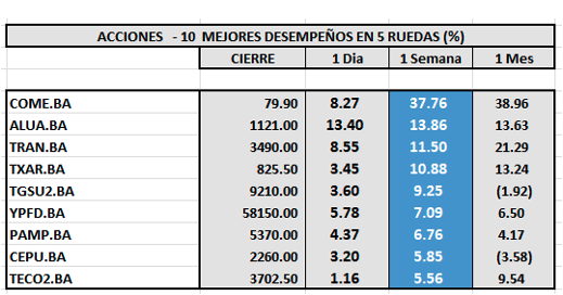 Indices Bursátiles - Acciones de mejor desempeño al 14 de noviembre 2025
