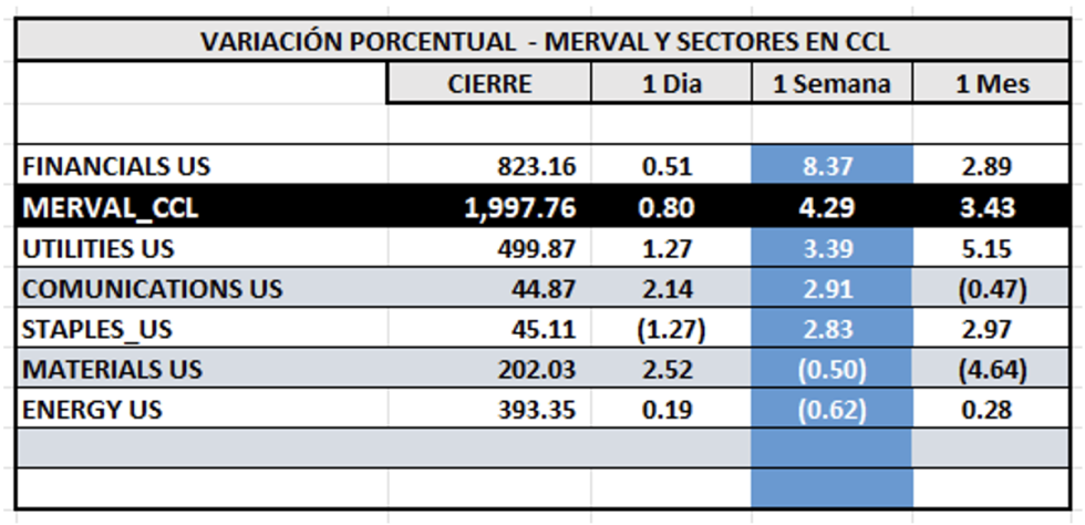 Indices Bursátiles - MERVAL CCL por sectores al 28 de noviembre 2025