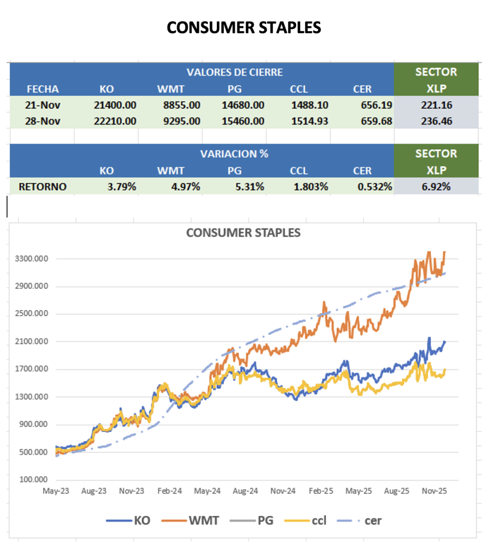 CEDEARS - Evolución semanal al 28 de noviembre 2025