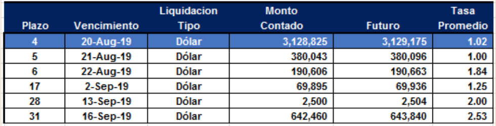 Cauciones en dólares al 16 de agosto 2019