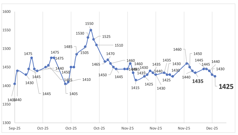 Evolución de las cotizaciones del dólar al 5 de diciembre 2025
