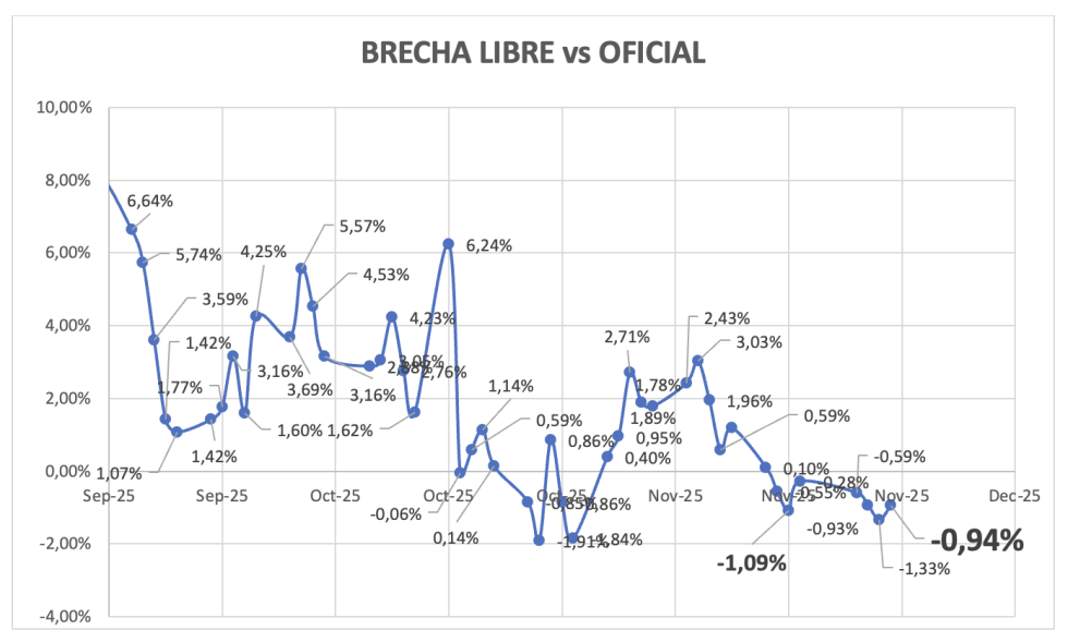 Evolución de las cotizaciones del dólar al 5 de diciembre 2025