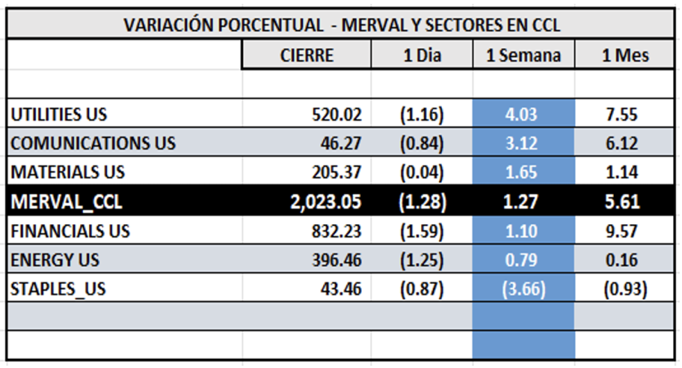 Indices Bursátiles - MERVAL CCL por sectores al 5 de diciembre 2025