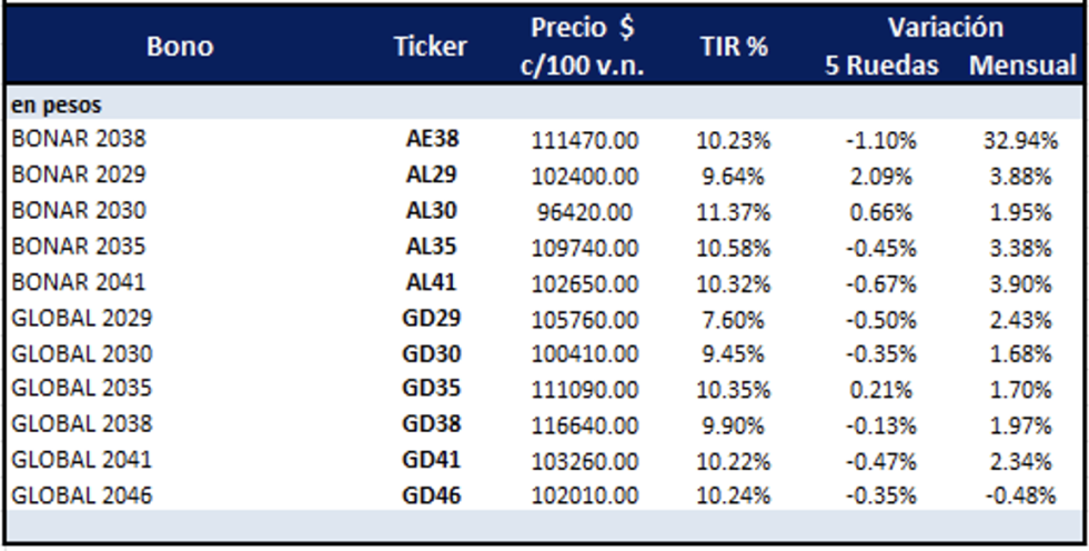 Bonos Argentinos en dólares al 5 de diciembre 2025