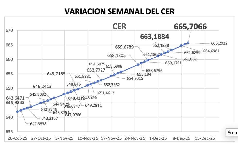 Variación semanal del índice CER al 12 de diciembre 2025