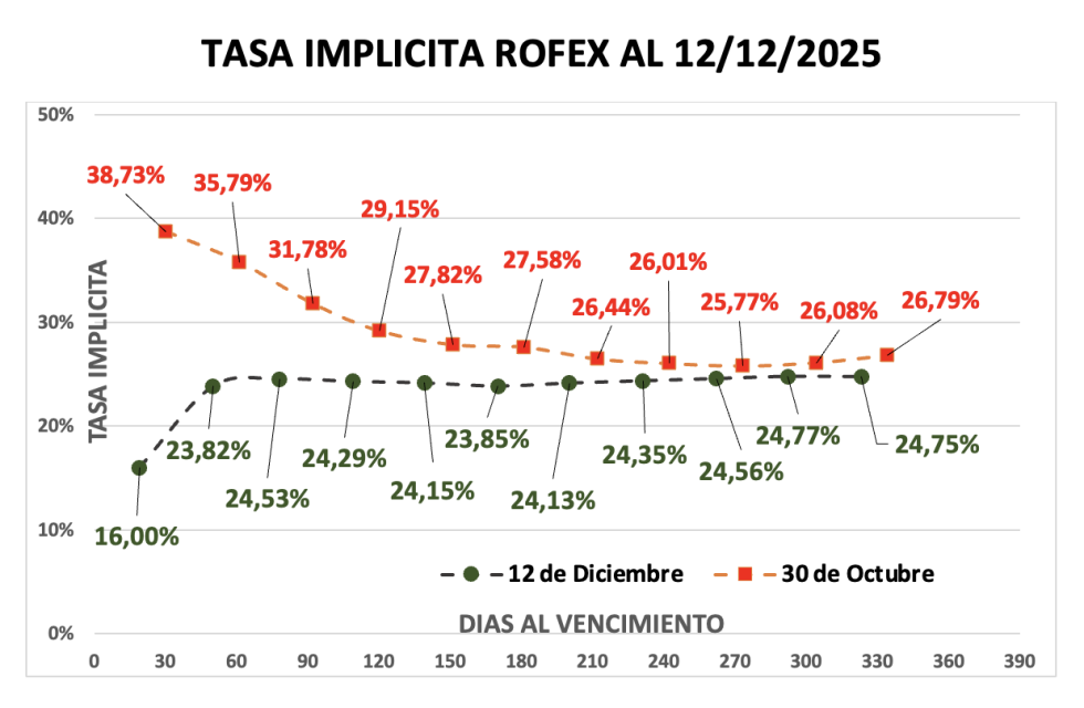 Evolución de las cotizaciones del dólar al 12 de diciembre 2025