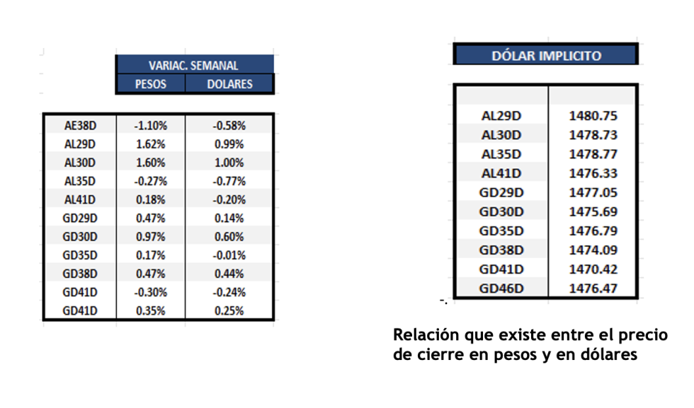 Bonos Argentinos en dólares al 12 de diciembre 2025
